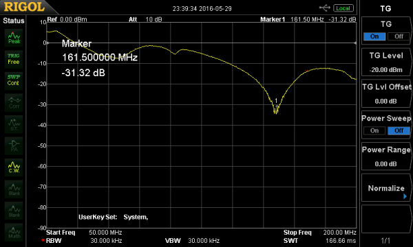 Resonance of the antenna prototype