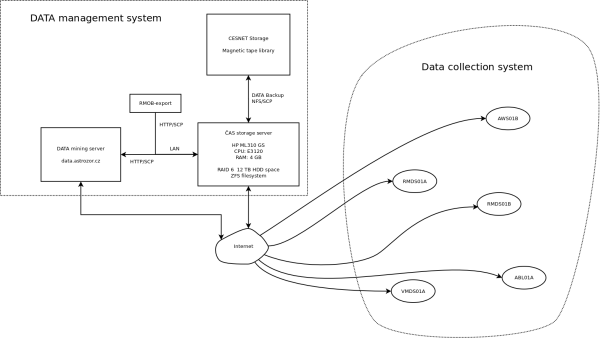 Data flows in Bolidozor