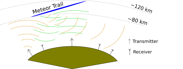 Princip rádiové detekce meteorů.