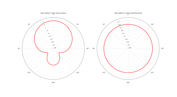 Radiation characteristics